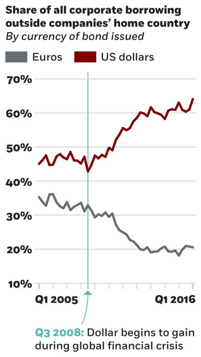 A line chart showing the share of all corporate borrowing outside company’s home country, with percentages on the y-axis and financial quarters from 2005 to 2016 on the x-axis. One line showing bond issued in US dollars starts below fifty percent then begins to rise in the third quarter of 2008 toward sixty percent. A second line showing bonds issued in euros starts above thirty percent then begins to drop at the same time in 2008 toward twenty percent.