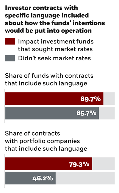 A bar chart showing that eighty-nine-point-seven percent of impact investment funds that sought market rates had investor contracts that included language specifying how the funds’ intentions would be put into operation, while eighty-five-point-seven percent of funds that did not seek market rates had such contacts. And a second bar cart shows that seventy-nine-point-three percent of contracts between market-rate-seeking funds and portfolio companies  included such language, while only forty-six-point-two percent of contracts between portfolio companies and funds not seeking market rates. 