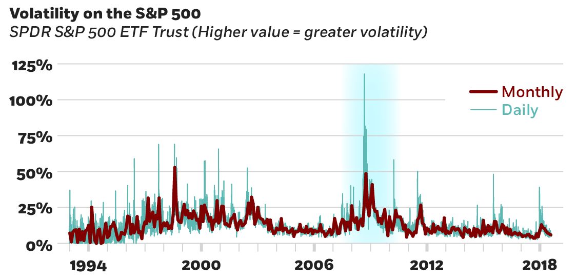 A line chart plotting volatility on the S and P Five Hundred Index, with percentages on the y-axis and the years 1993 to 2018 on the x-axis. A line of monthly data mostly ranges between zero and fifty percent. And an overlapping line of daily data looks similar but includes many more one-day spikes, ranging mostly between zero and seventy-five percent, with the exception of a short period in 2008 when volatility neared one hundred twenty-five percent.