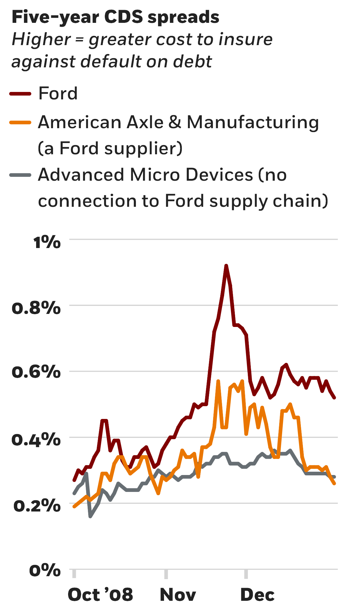 A line chart plotting five-year credit default swap spreads in late 2008 for three companies: Ford, American Axle and Manufacturing, which is a Ford supplier, and Advanced Micro Devices, which has no Ford connection. All three lines start at about zero-point-two-five-percent in October 2008. Ford’s rate rises, nearly reaching one percent in late November. American Axle’s spread fluctuates in a pattern similar to Ford’s. And AMD’s spread holds steady compared to the others.