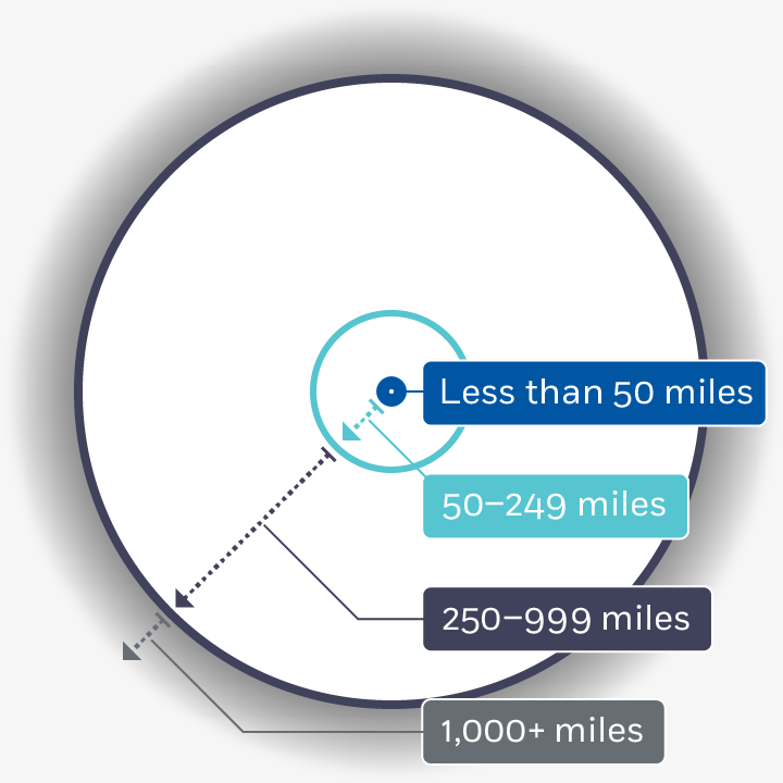 Disatant learning legend | Less than 50 miles, 50-249 miles, 250-999 miles, 1000+ miles