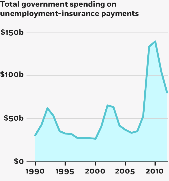 An area chart plotting total government spending on unemployment-insurance payments, with amount fluctuating around fifty billion dollars between 1990 and 2005, and then rising to nearly one hundred fifty billion afterward, during the crisis.