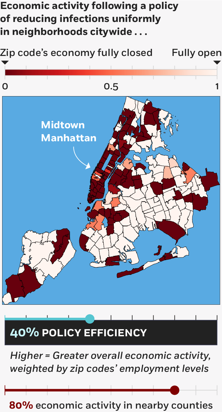 A color-coded map of New York City, like the first one above with the policy scenario of reducing infections uniformly, except assuming eighty percent economic activity in nearby counties. Even more areas, including most of Manhattan have dark colors, indicating full shutdown. Policy efficiency score: forty percent.