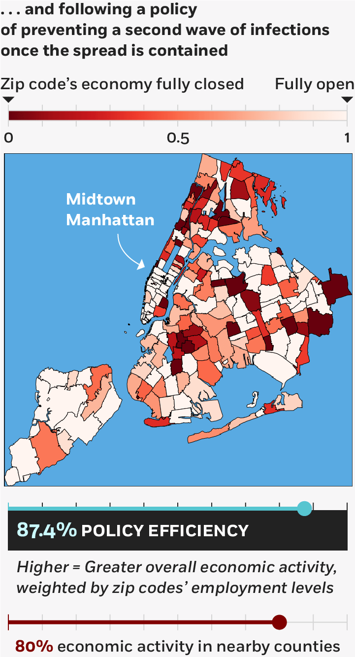 A color-coded map of New York City, like the second one above with the policy scenario of preventing a second wave, except assuming eighty percent economic activity in nearby counties. Manhattan’s business zip codes are mostly light colors, but there is a greater spread of dark colors among New York’s other boroughs. Policy efficiency score: eighty-seven-point-four percent.