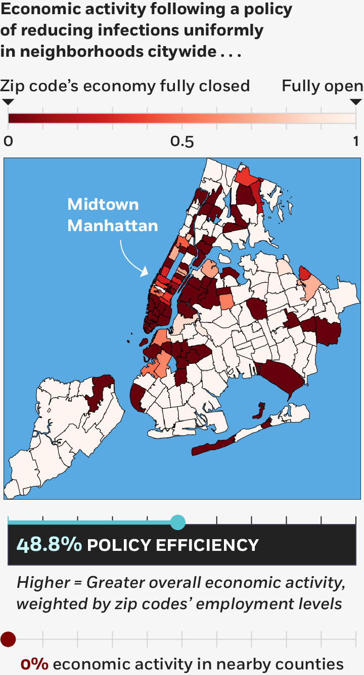 A color-coded map of New York City depicting a policy scenario of reducing infections uniformly in neighborhoods citywide, with darker colors indicating zip codes that would have to reduce or halt all economic activity. Even assuming zero percent economic activity in nearby counties, many places important to New York’s economy would effectively have to shut down, such as Manhattan’s financial district. Policy efficiency score: Forty-eight-point-eight percent.