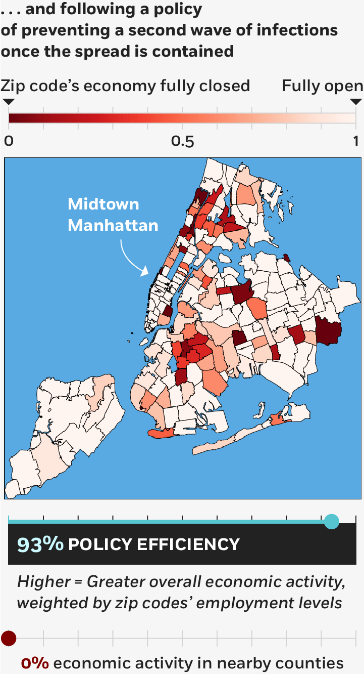 A color-coded map of New York City depicting a policy scenario of preventing a second wave of infections once the spread is contained, with darker colors indicating zip codes that would have to reduce or halt all economic activity. Again assuming zero percent economic activity in nearby counties, Manhattan’s business districts would largely be able to stay open. Policy efficiency score: ninety three percent.