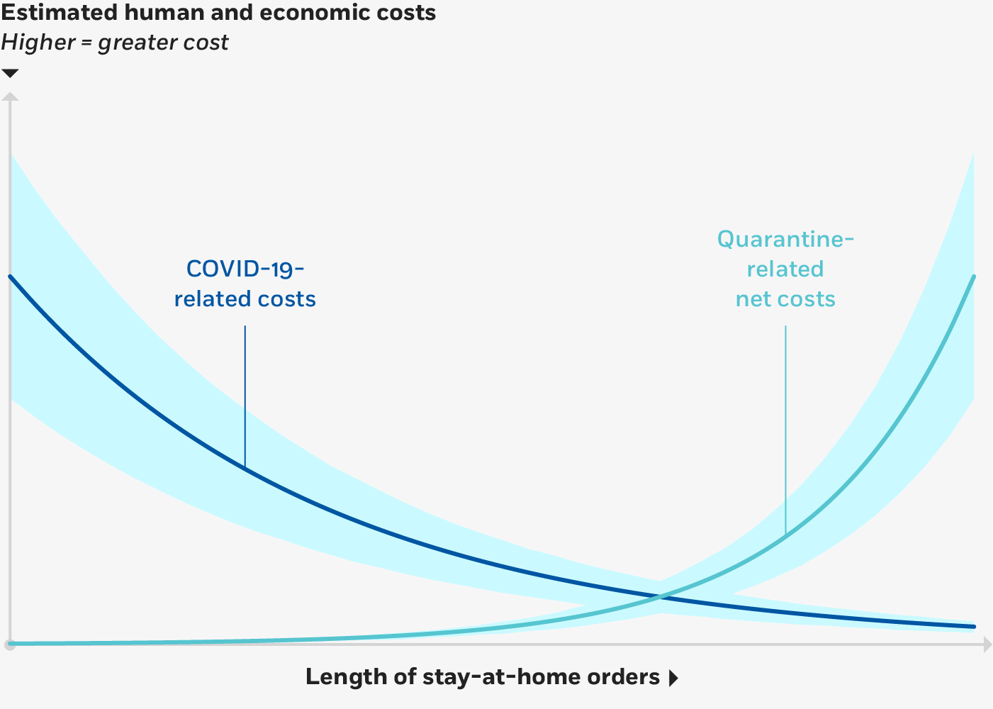 A line diagram showing rising estimated human and economic costs on the y-axis and increasing length of stay-at-home orders on the x-axis. Trend curves show COVID-19-related costs falling over time, while quarantine-related gross costs and net costs rise over time.