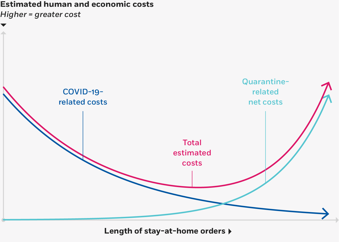 Another line diagram showing rising estimated human and economic costs on the y-axis and increasing length of stay-at-home orders on the x-axis. Trend curves again show COVID-19-related costs falling and quarantine-related net costs rising over time. But a new curve labeled total estimated costs initially falls along a path similar to COVID-19 costs but then rises upward at the halfway point on a path similar to quarantine costs. 