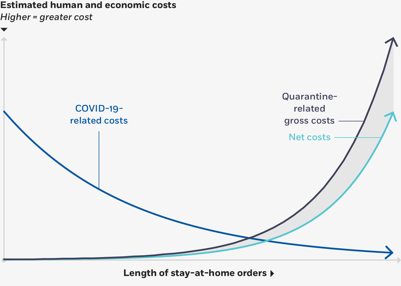 Another line diagram like the others, showing rising estimated human and economic costs on the y-axis and increasing length of stay-at-home orders on the x-axis. This one replicates just the trend curve for total estimated costs from the second diagram above, falling until the halfway point and then rising. It also includes confidence bands with a fairly consistent width across the full span, but slightly wider at the beginning and end of the curve.